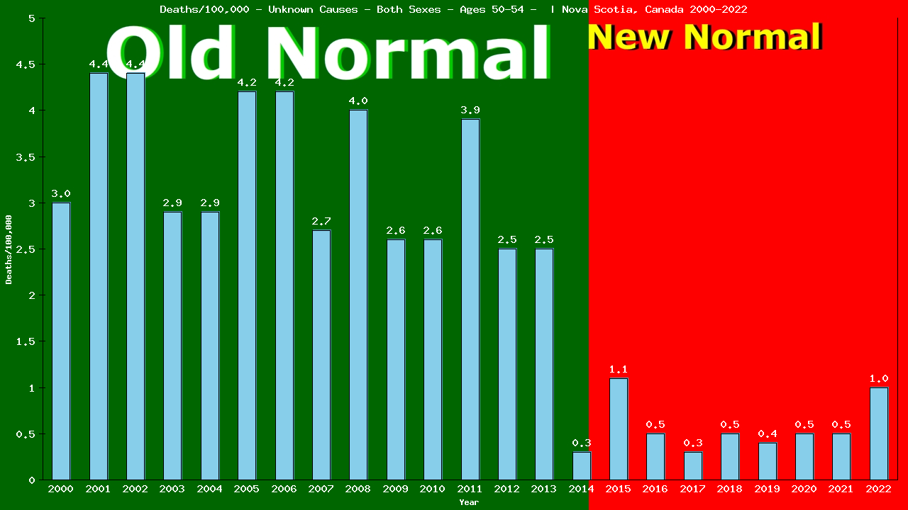 Graph showing Deaths/100,000 Both Sexes 50-54 from Unknown Causes